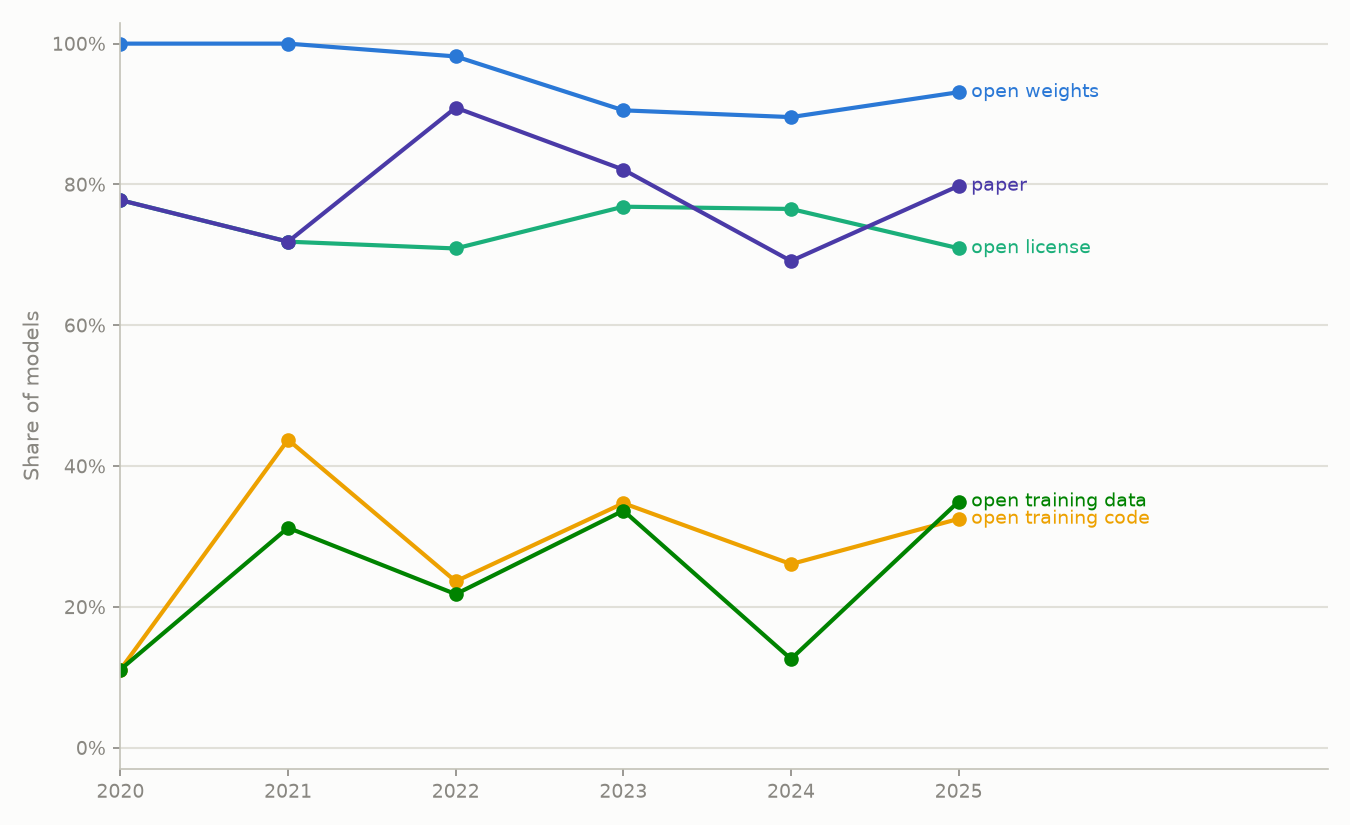 Openness of MTEB models over time
